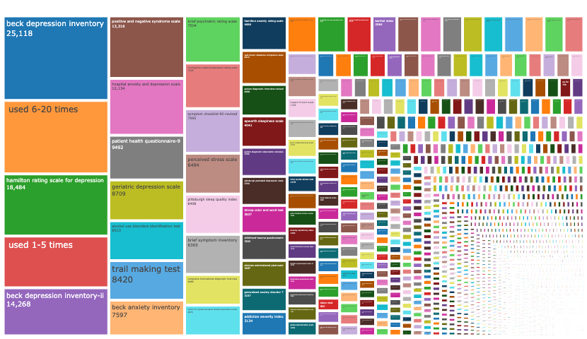 Treemap of clinical psychology.