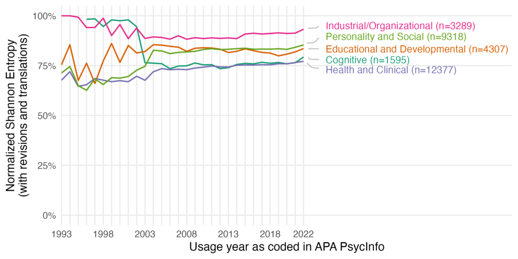 Normalised entropy by subdiscipline over time.