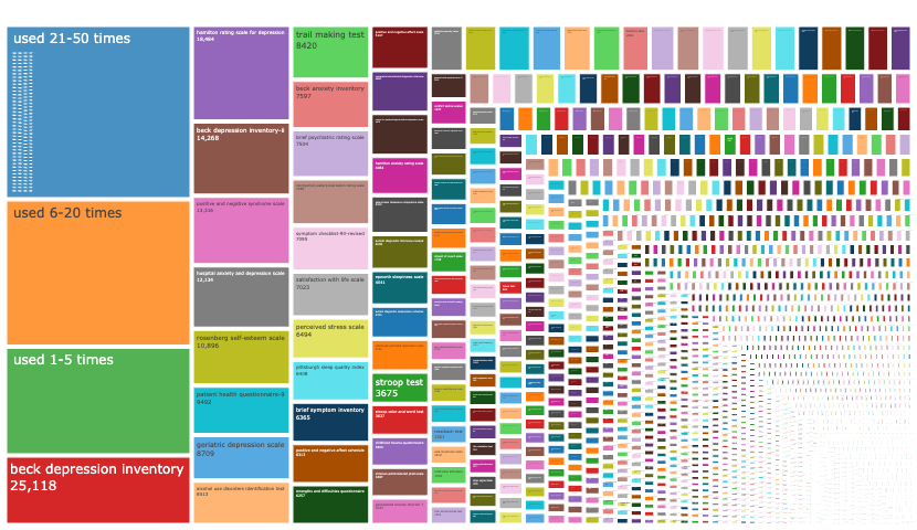 A treemap of how widely reused psychological measures are.