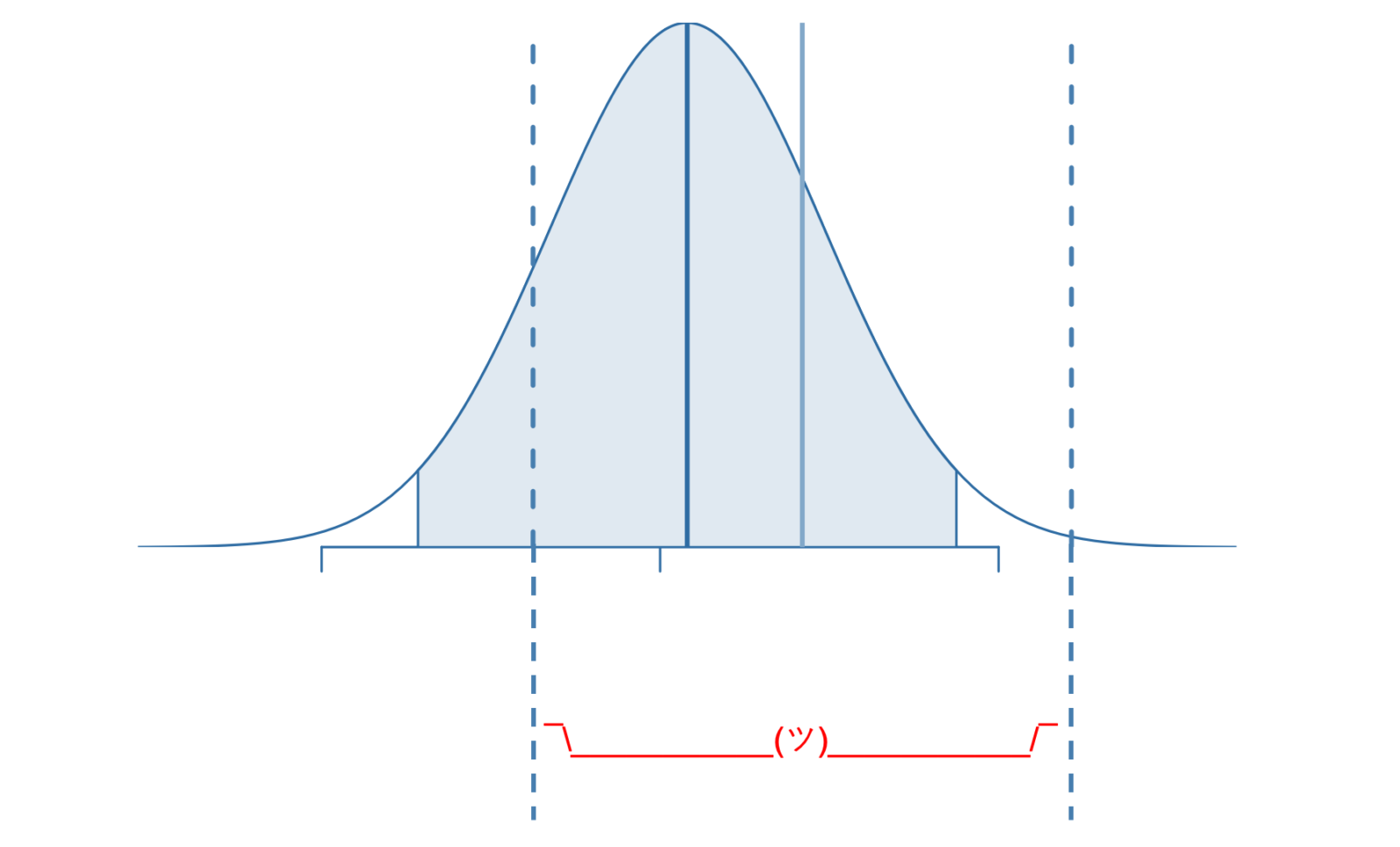 Sampling distribution of the mean with an observed mean and the resulting confidence interval indicated by a shruggie emoji